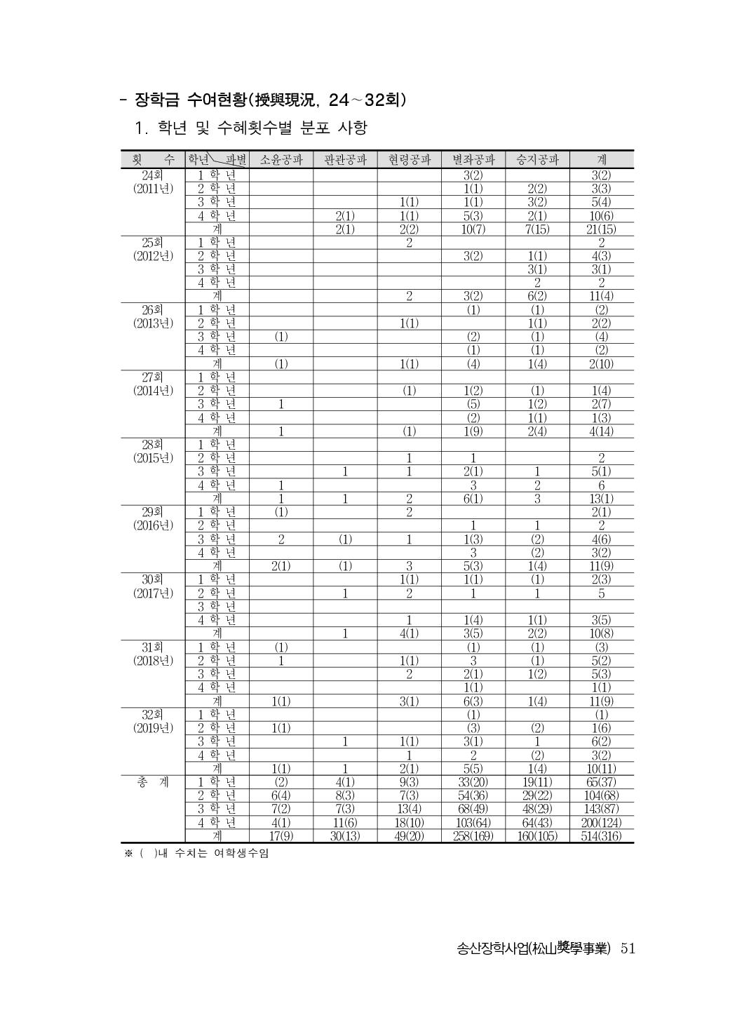 (전체) 송산종보(27호)(최종)_52.jpg