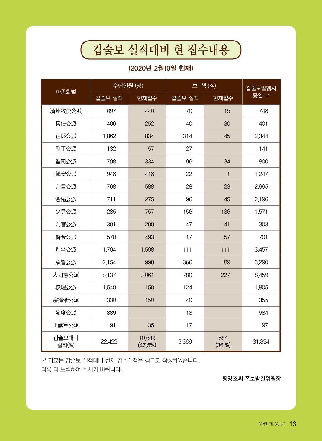 202005 평양조씨종보(50호) 내지-1_13.jpg